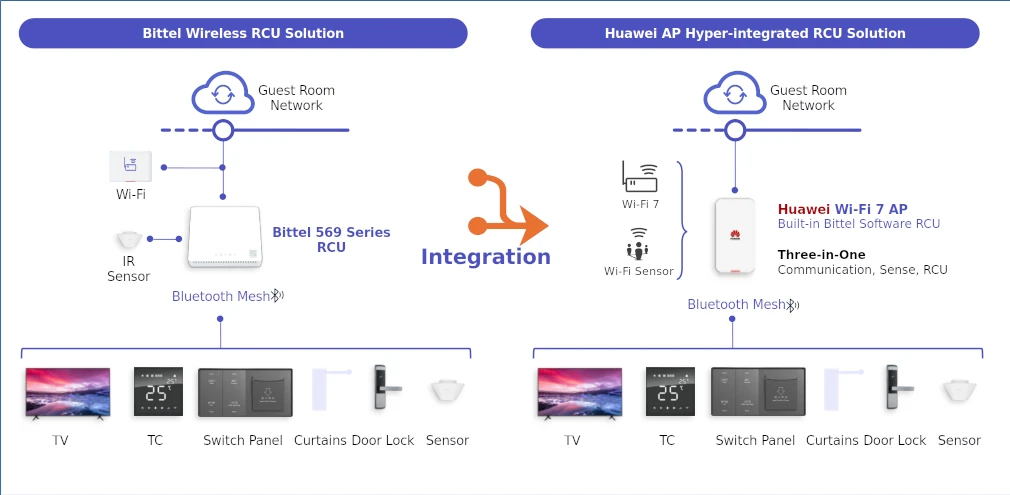 Hybrid Integrated RCU Solution - Huawei and Bittel