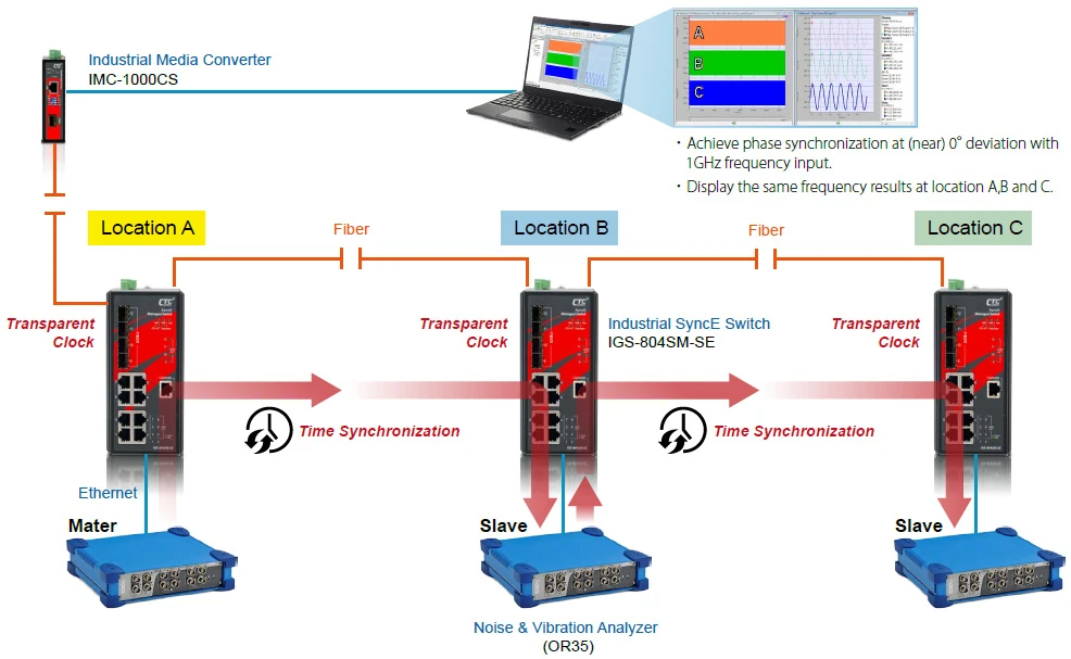 Industrial SyncE Switch